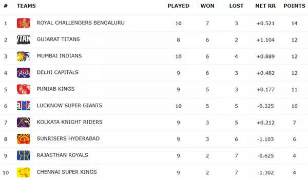 RCB vs DC IPL 2025 : RCB Tops Points Table After Win Against DC